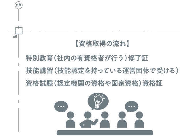 【資格取得の流れ】特別教育（社内の有資格者が行う）修了証 技能講習（技能認定を持っている運営団体で受ける） 資格試験（認定機関の資格や国家資格）資格証