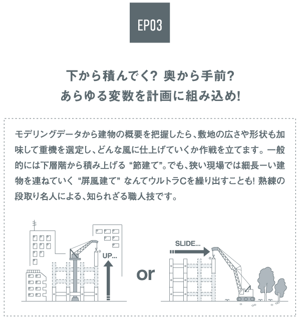 下から積んでく? 奥から手前?あらゆる変数を計画に組み込め!モデリングデータから建物の概要を把握したら、敷地の広さや形状も加味して重機を選定し、どんな風に仕上げていくか作戦を立てます。 一般的には下層階から積み上げる “節建て”。でも、狭い現場では細⻑ーい建物を連ねていく “屏風建て” なんてウルトラCを繰り出すことも! 熟練の段取り名人による、知られざる職人技です。